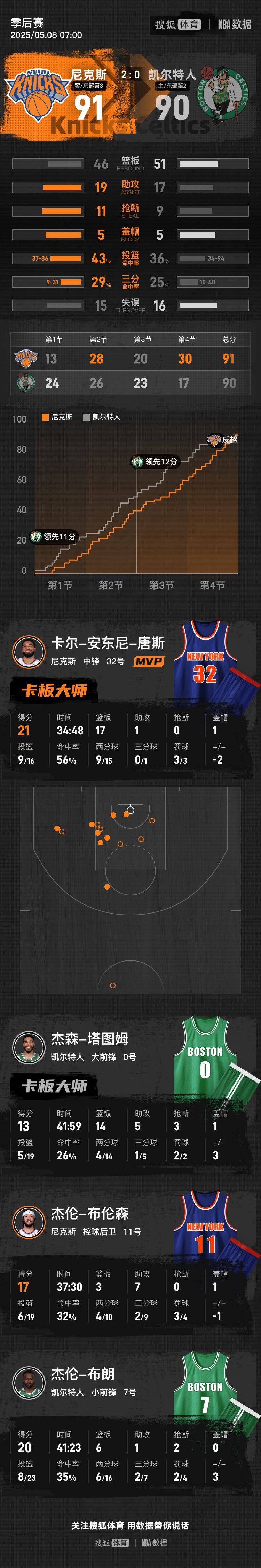 唐斯险胜西亚卡姆，凯尔特人关键表现点燃全场！